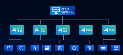 airiot數(shù)據(jù)采集與控制引擎在物聯(lián)網(wǎng)項(xiàng)目中的硬核應(yīng)用與網(wǎng)絡(luò)信息安全軟件開(kāi)發(fā)